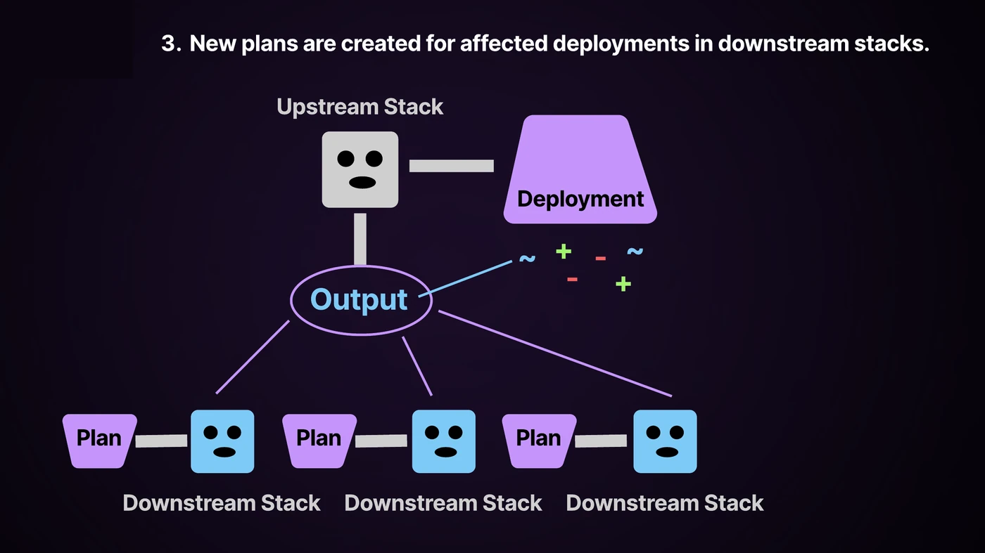 Step 3: new plans are created for affected downstream deployments